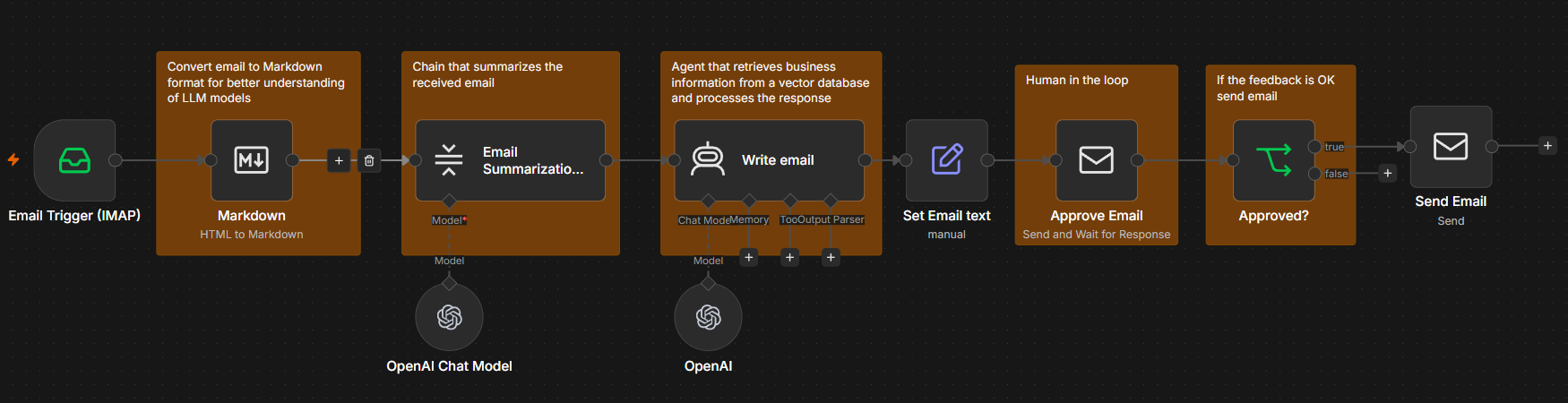 n8n workflow with approval gates and logging