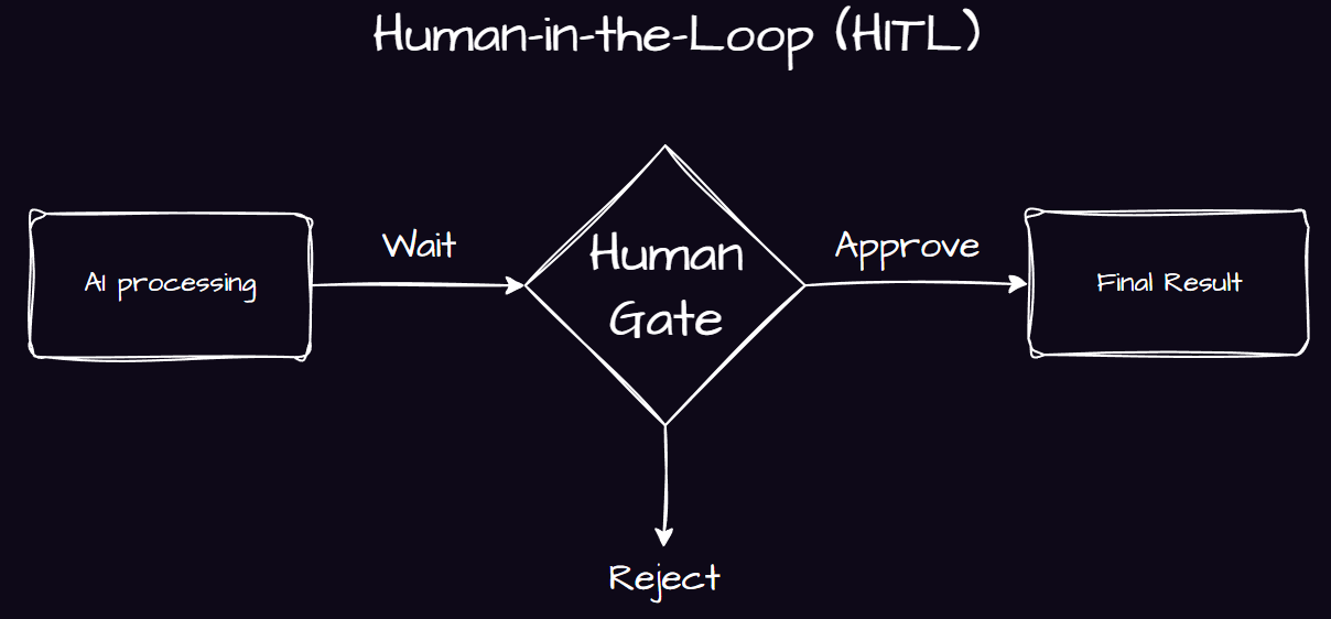 Human-in-the-loop workflow showing AI processing awaiting human approval or rejection.