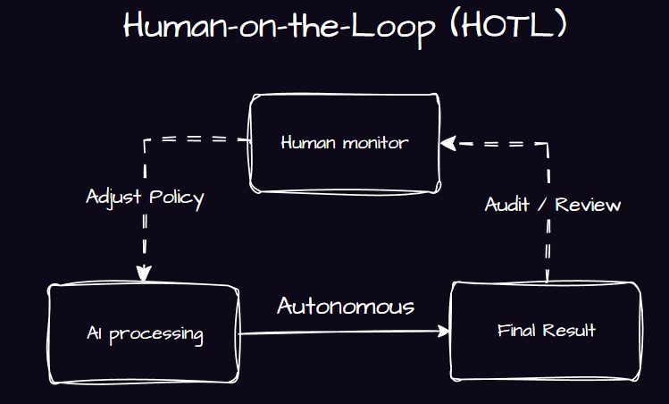 Human-on-the-loop workflow showing autonomous AI processing with human monitoring and review.