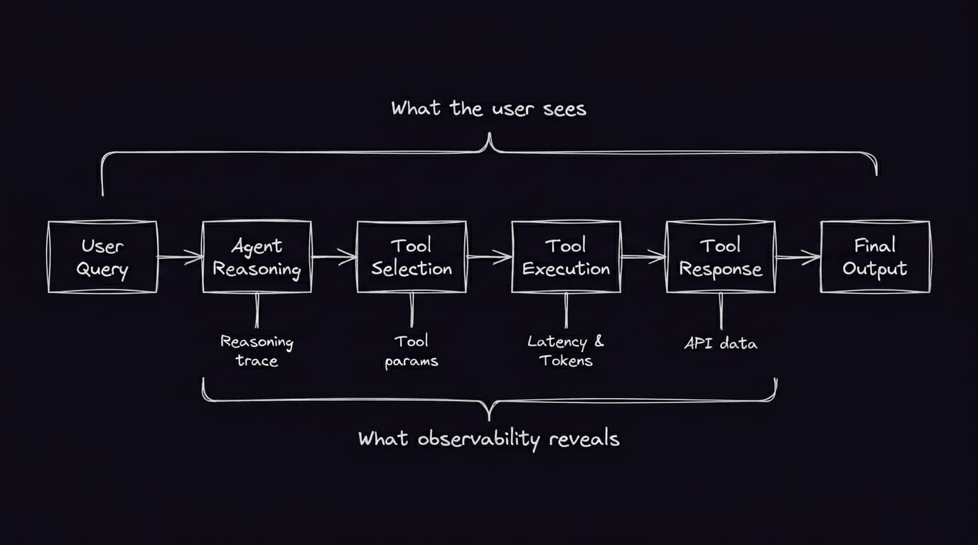 Agent workflow showing the user-visible flow and hidden observability details.