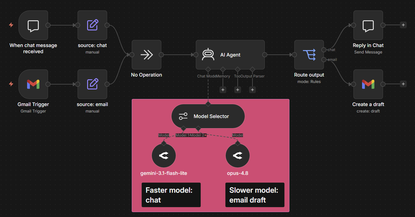 The Model Selector node and native integrations across providers like OpenAI and Anthropic let you define which model handles different request types