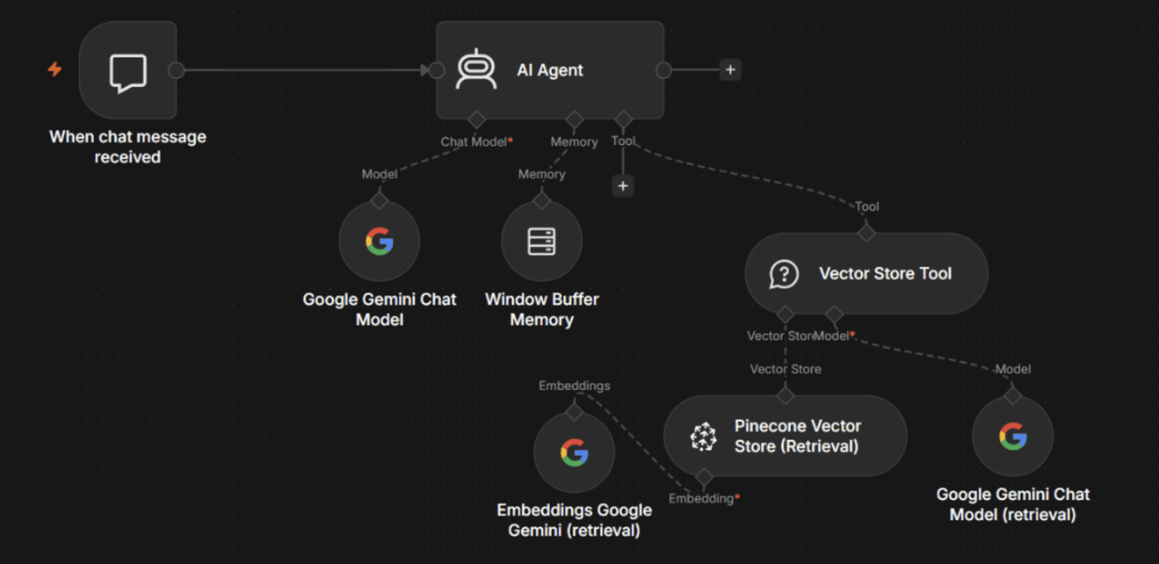 n8n workflow showing a vector database node connected to an AI agent for knowledge grounding