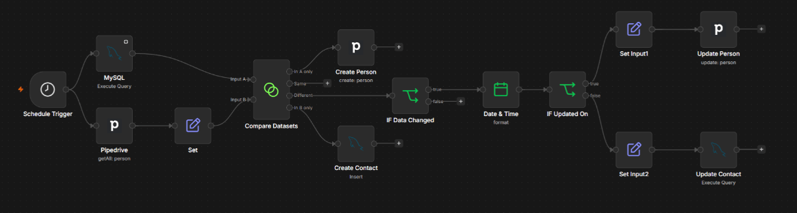 n8n workflow for bidirectional sync between Pipedrive and MySQL, Schedule Trigger, Compare Datasets, and conditional update logic
