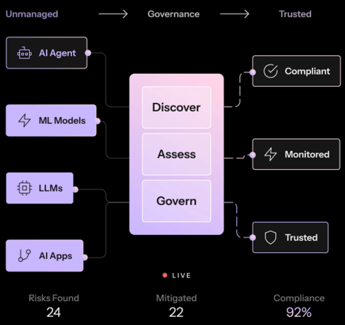 Credo AI governance diagram showing AI agents, ML models, LLMs, and AI apps moving through Discover, Assess, and Govern stages to reach compliant, monitored, and trusted statusCredo AI combines risk registers, policy intelligence, and approval routing