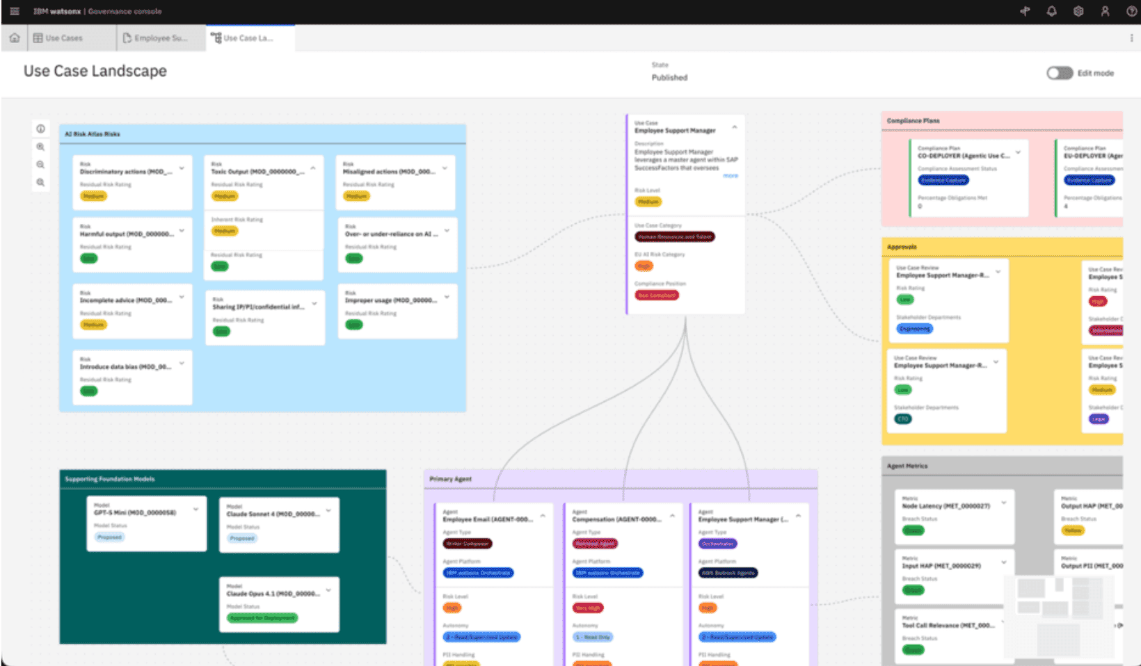 IBM watsonx.governance console showing use case landscape with AI risk atlas, compliance plans, approval routing, and agent metricsIBM bundles model risk management, lifecycle tracking, and runtime monitoring into one console