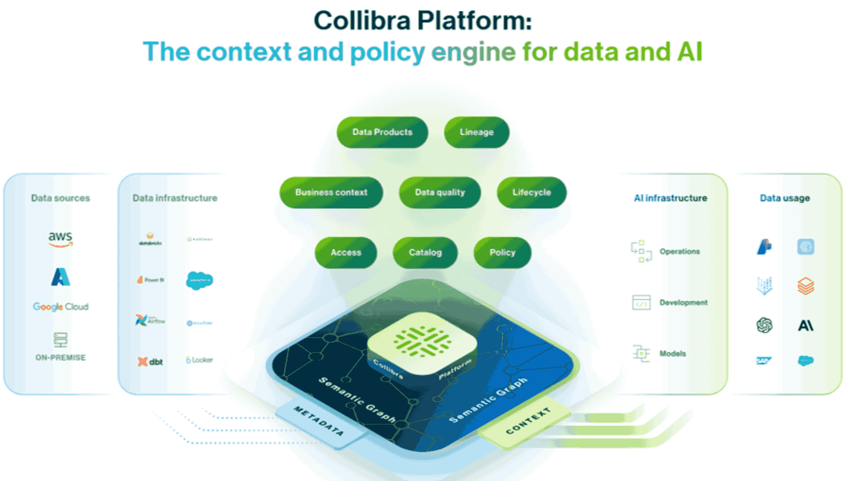 Collibra platform architecture diagram showing data sources, infrastructure, catalog, policy, and AI governance layers connected via semantic graphCollibra extends its data governance and catalog product into AI