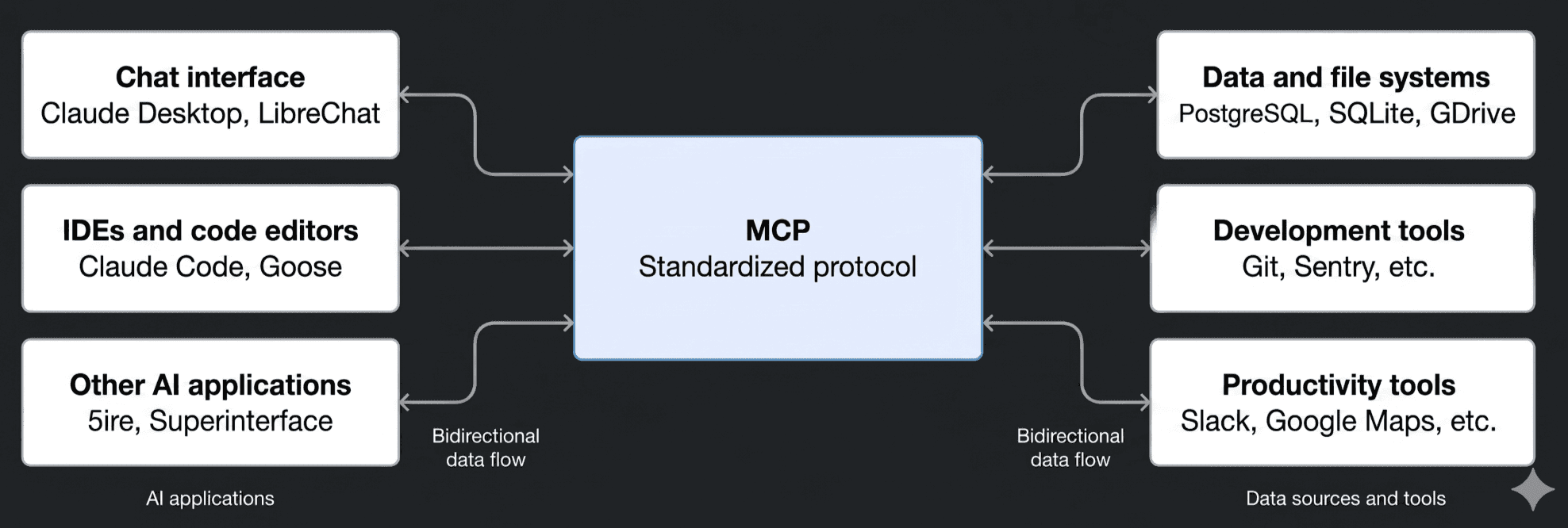 MCP standardized protocol diagram showing bidirectional data flow between AI applications and data sources, development tools, and productivity tools.