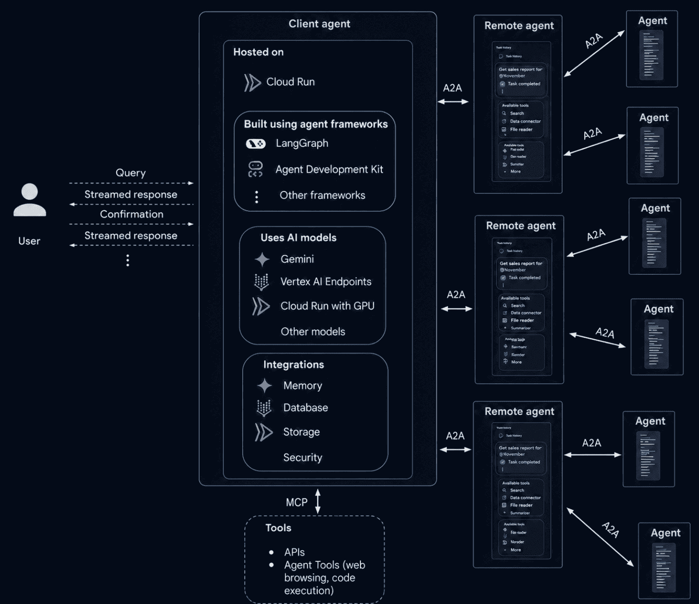 Google A2A protocol architecture diagram showing client agent communicating with multiple remote agents via A2A, with MCP handling tool connections