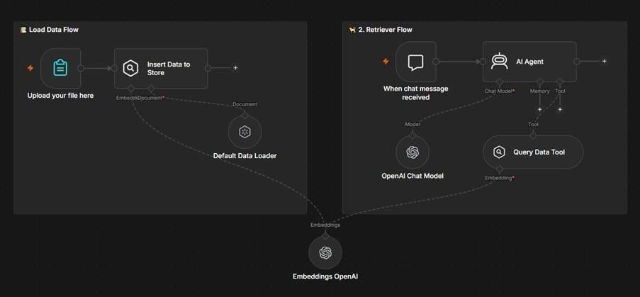 n8n RAG starter template showing load data flow with vector store ingestion and retriever flow with AI Agent and OpenAI embeddings