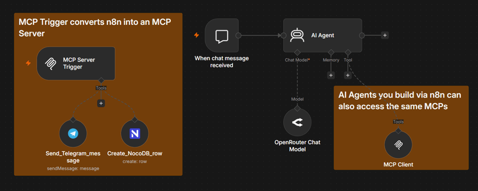 n8n workflow showing MCP Server Trigger exposing tools to an AI Agent, with credentials and access scoped via MCP Client.