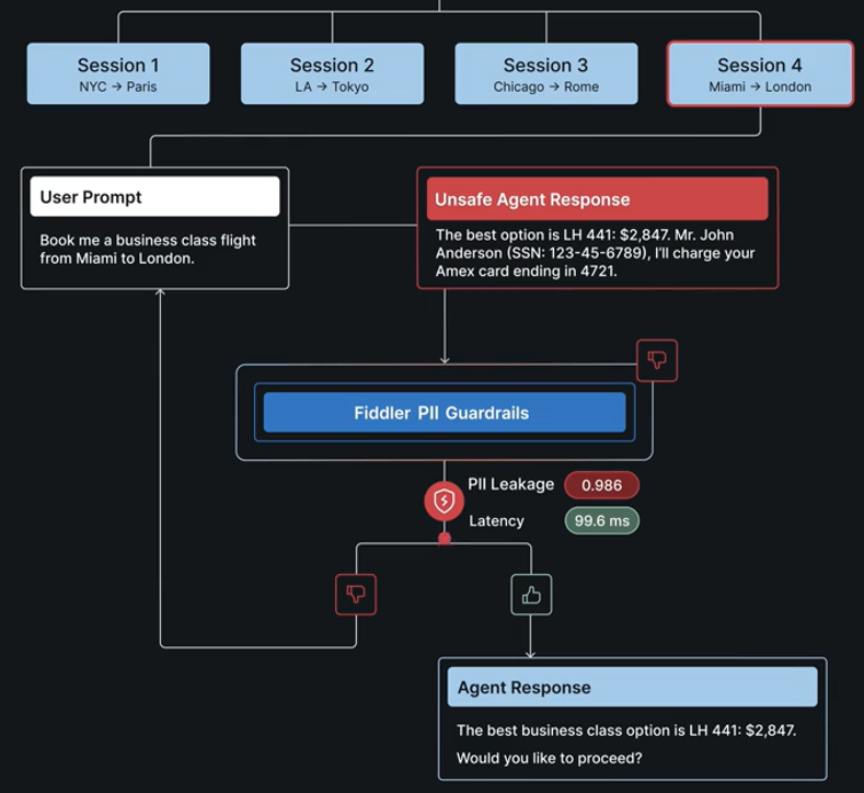 Fiddler PII Guardrails diagram showing unsafe agent response with exposed personal data being intercepted and sanitized before final outputFiddler sits in the model observability camp