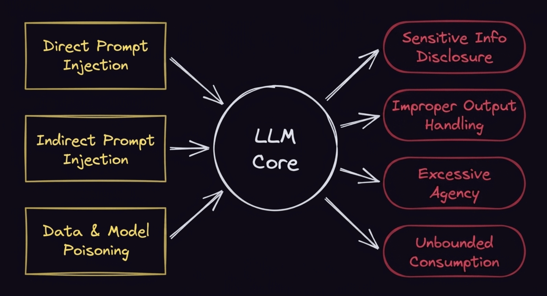 Diagram showing three LLM attack vectors flowing into the LLM core and branching into four security risks