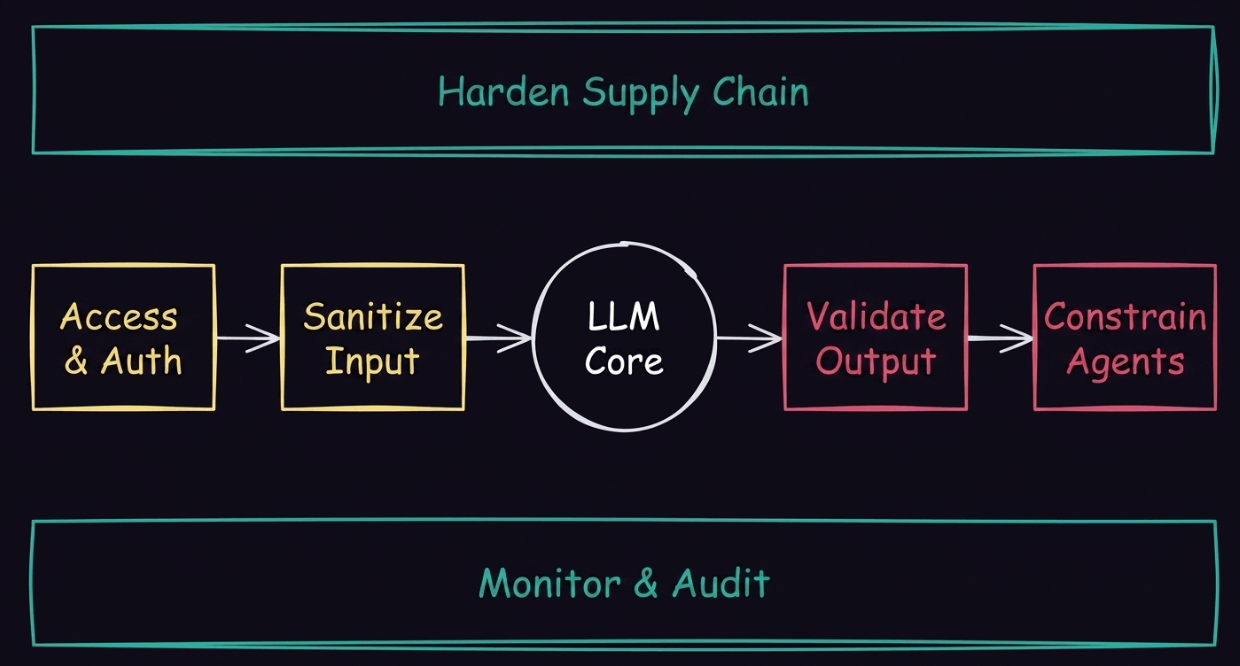 Diagram of LLM security layers: access control, input sanitization, output validation, and agent constraints, framed by supply chain hardening and monitoring