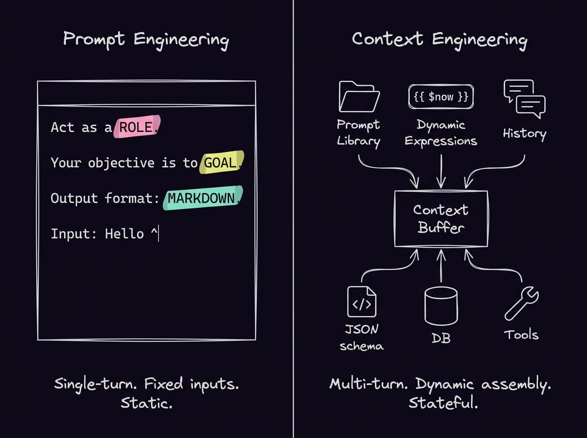 Diagram contrasting static prompt engineering with dynamic context engineering, which assembles a context buffer from prompt library, history, DB, and tools.