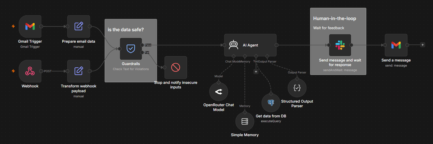 n8n workflow: Gmail and webhook inputs pass through a Guardrails safety check to an AI Agent, then a human-in-the-loop Slack approval before sending a reply