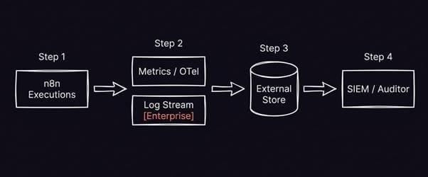 n8n audit trail architecture showing execution data flowing from n8n through metrics and log streaming to external storage and SIEM