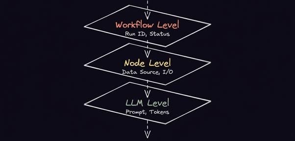 AI audit trail diagram showing three logging layers: workflow level, node level, and LLM level