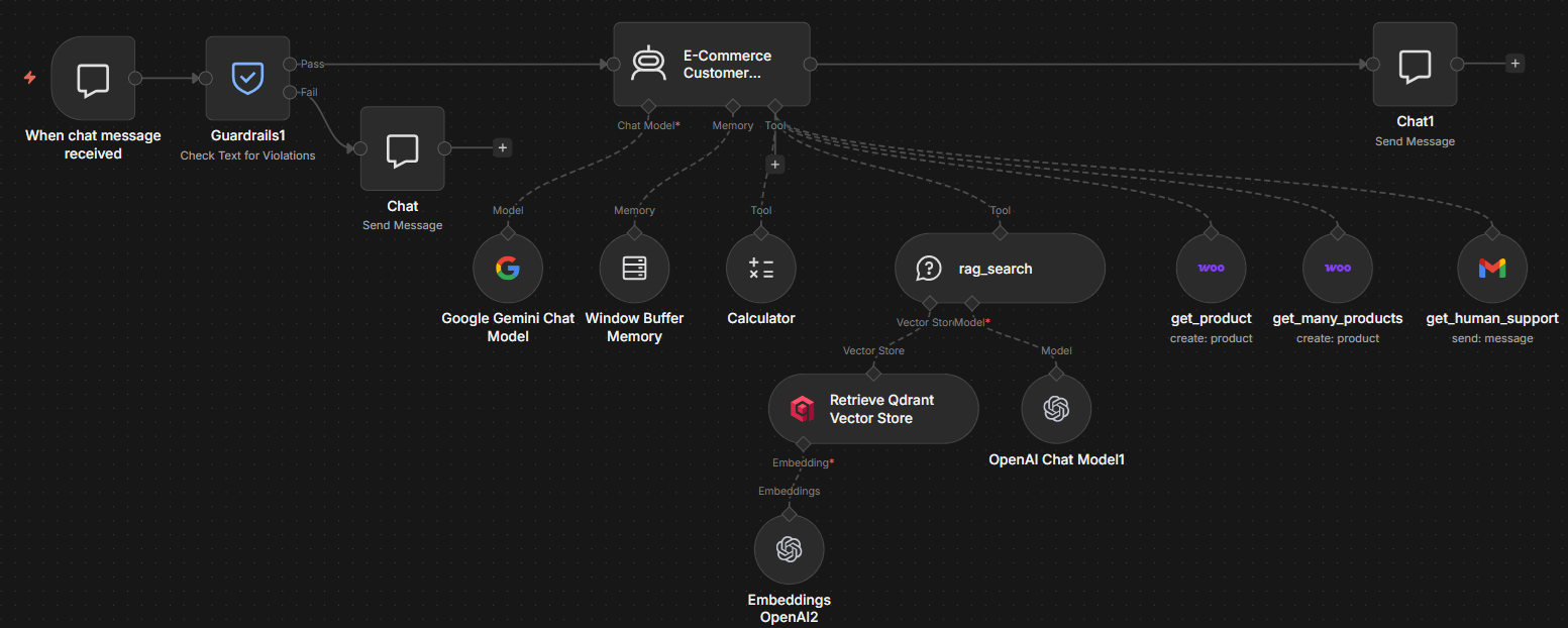 n8n workflow using a Guardrails node to check chat input for violations before routing to an e-commerce AI agent with RAG search, WooCommerce actions, and human handoff.
