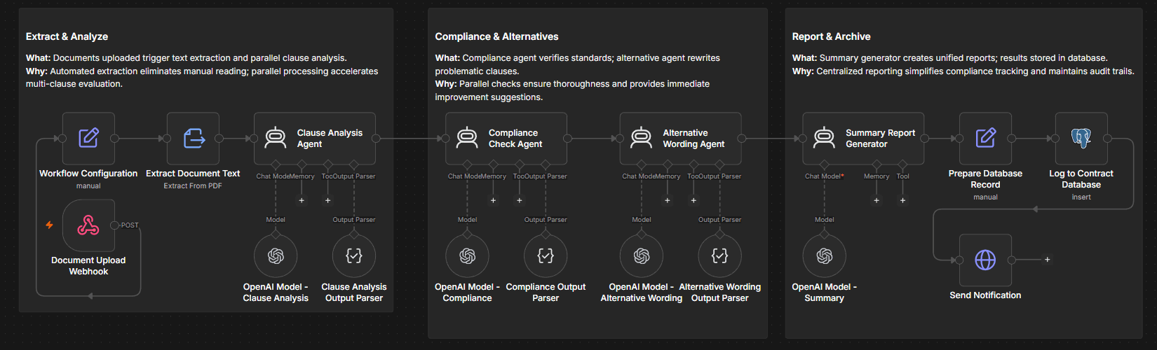 n8n compliance pipeline