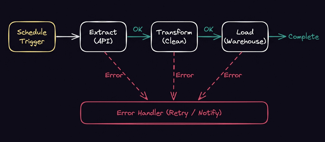 ETL pipeline diagram showing Schedule Trigger flowing through Extract, Transform, and Load stages with error handling and retry notification