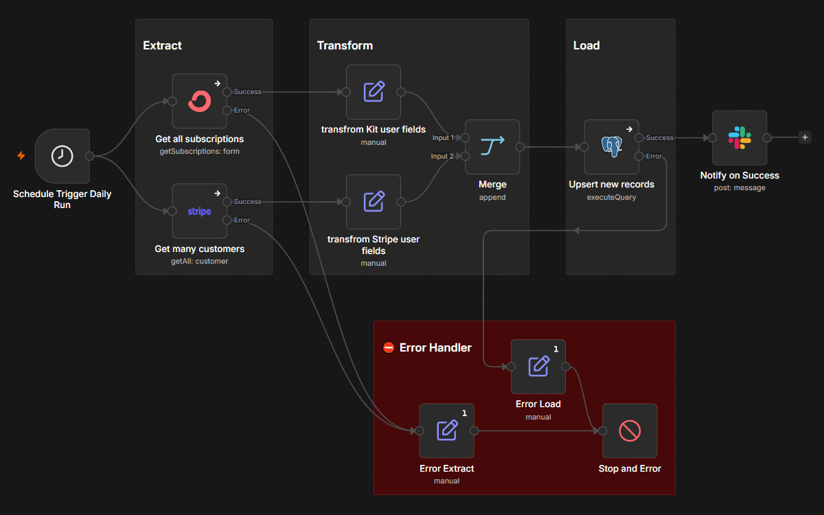 n8n ETL workflow canvas showing daily scheduled extraction from Kit and Stripe, transformation, upsert to database, Slack notification, and error handler