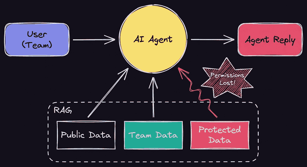 AI agent retrieving public, team, and protected RAG data with permissions lost, showing where RBAC fails at the retrieval layer.