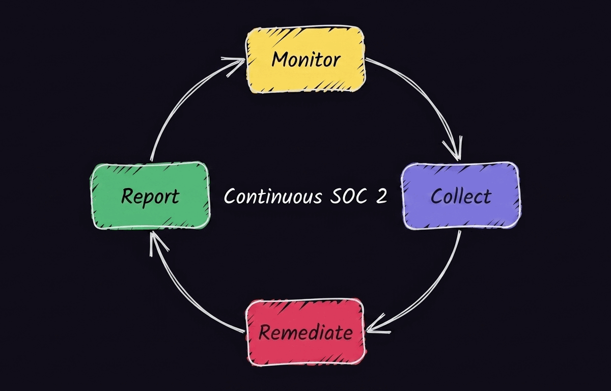 Compliance automation loop