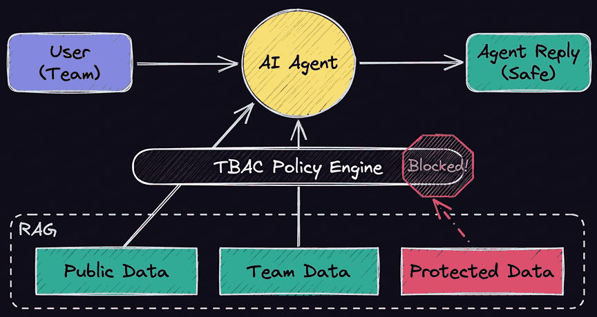 TBAC policy engine sitting between an AI agent and RAG data, blocking protected data retrieval so the agent returns a safe reply.