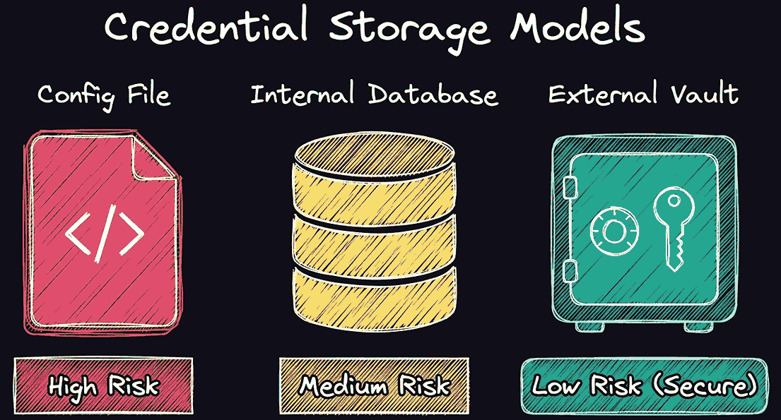 Credential storage models compared for workflow security: config file (high risk), internal database (medium risk), external vault (low risk, secure).