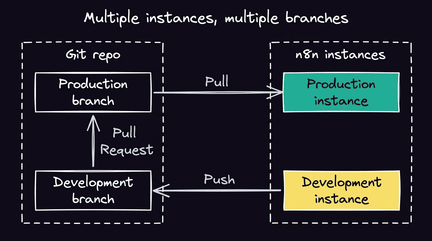 n8n multi-instance Git branching pattern showing development instance pushing to development branch and production branch pulling to production instance via pull request