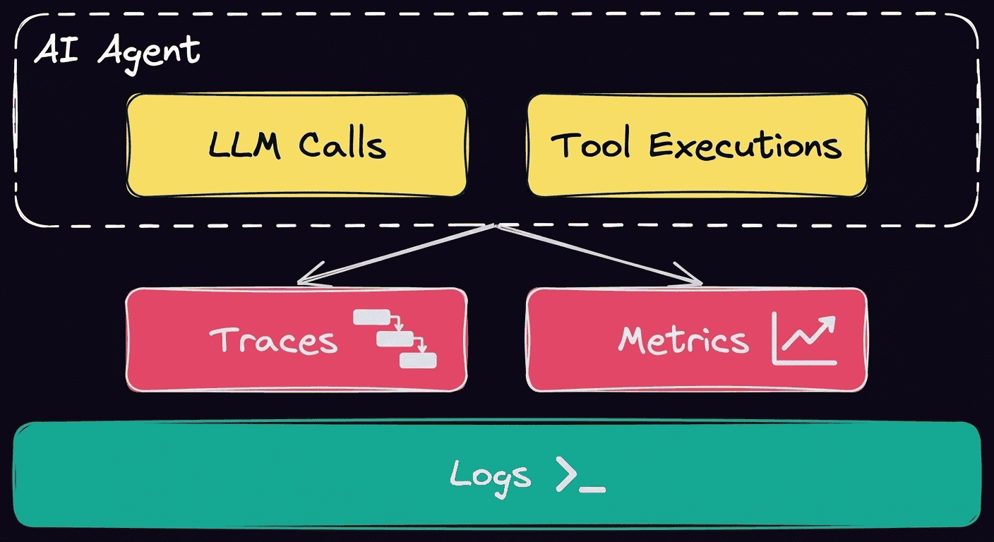 AI agent observability stack diagram showing LLM calls and tool executions feeding into traces, metrics, and logs