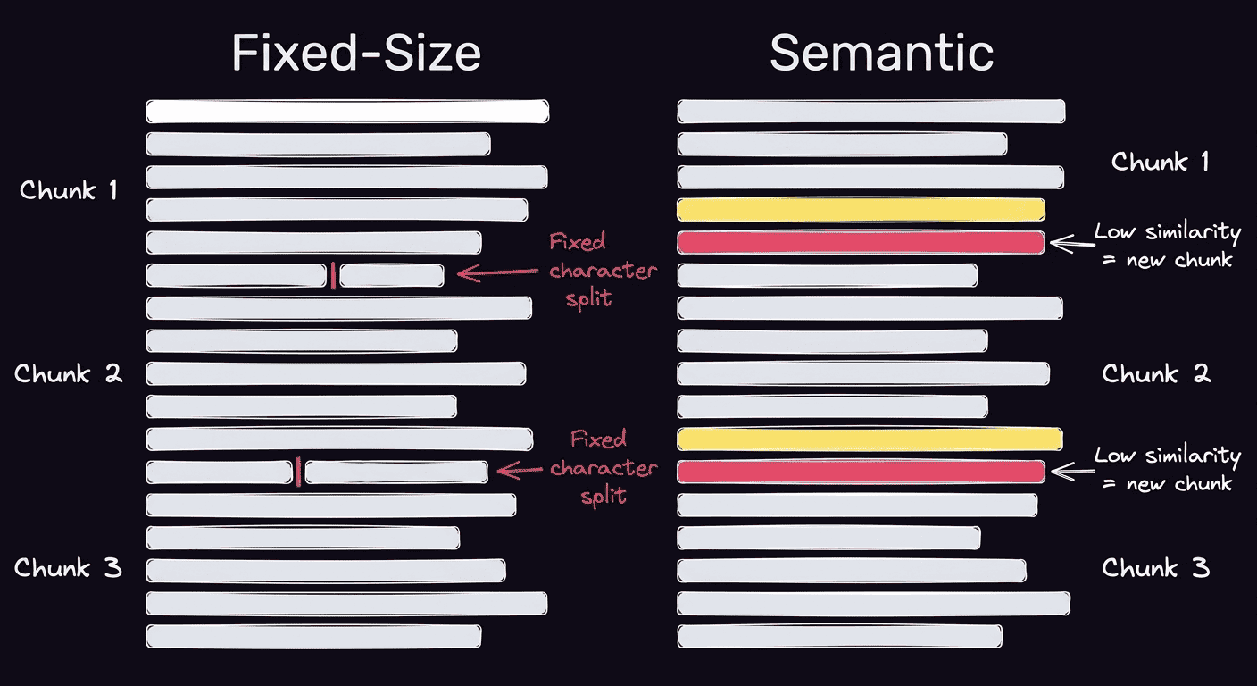 Diagram comparing fixed-size chunking with arbitrary character splits versus semantic chunking with similarity-based boundaries