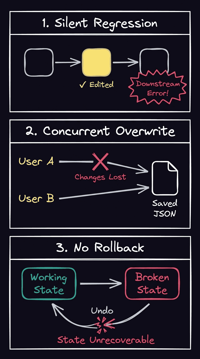 Diagram showing three workflow versioning risks: silent regression causing downstream errors, concurrent overwrite losing changes, and no rollback from broken state