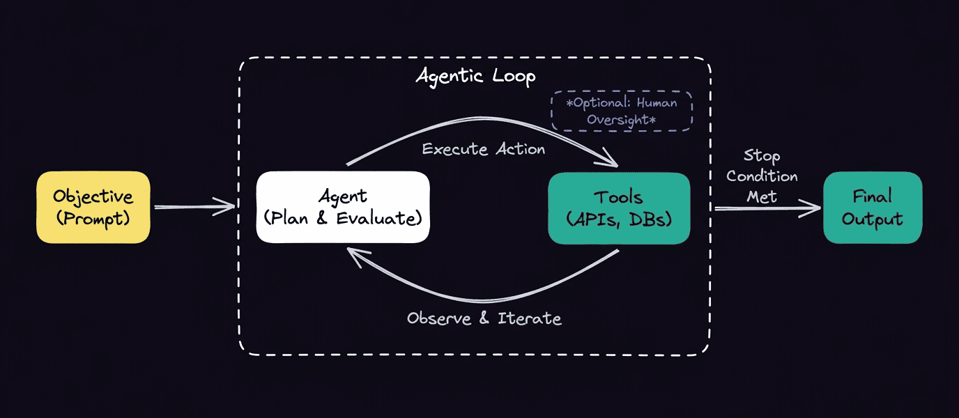 Diagram of the agentic loop: an objective feeds an agent that plans and evaluates, executes actions through tools like APIs and databases (with optional human oversight), then observes results and iterates until a stop condition produces the final output.