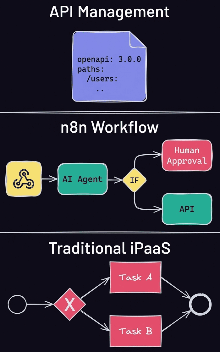Diagram comparing three approaches: API Management (an OpenAPI spec document), n8n Workflow (trigger to AI Agent to IF branch to Human Approval or API), and Traditional iPaaS (a decision gateway splitting into Task A and Task B before merging).