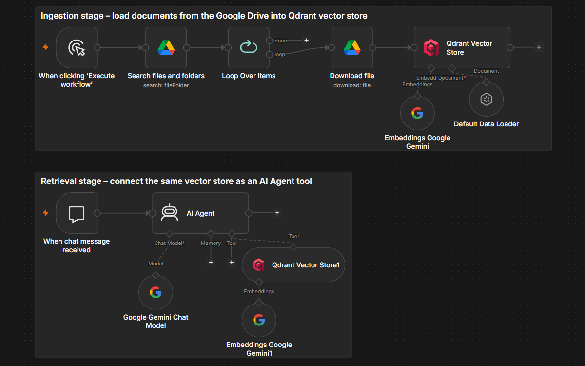 Two-stage n8n workflow: an ingestion stage that loads Google Drive files into a Qdrant vector store using Gemini embeddings, and a retrieval stage where a chat-triggered AI Agent queries that same vector store as a tool.