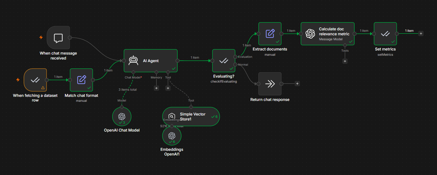 n8n workflow diagram showing a RAG chat agent branching into an evaluation path that extracts documents, calculates a relevance metric, and sets scores, alongside a dataset-fetching path feeding the same AI agent.