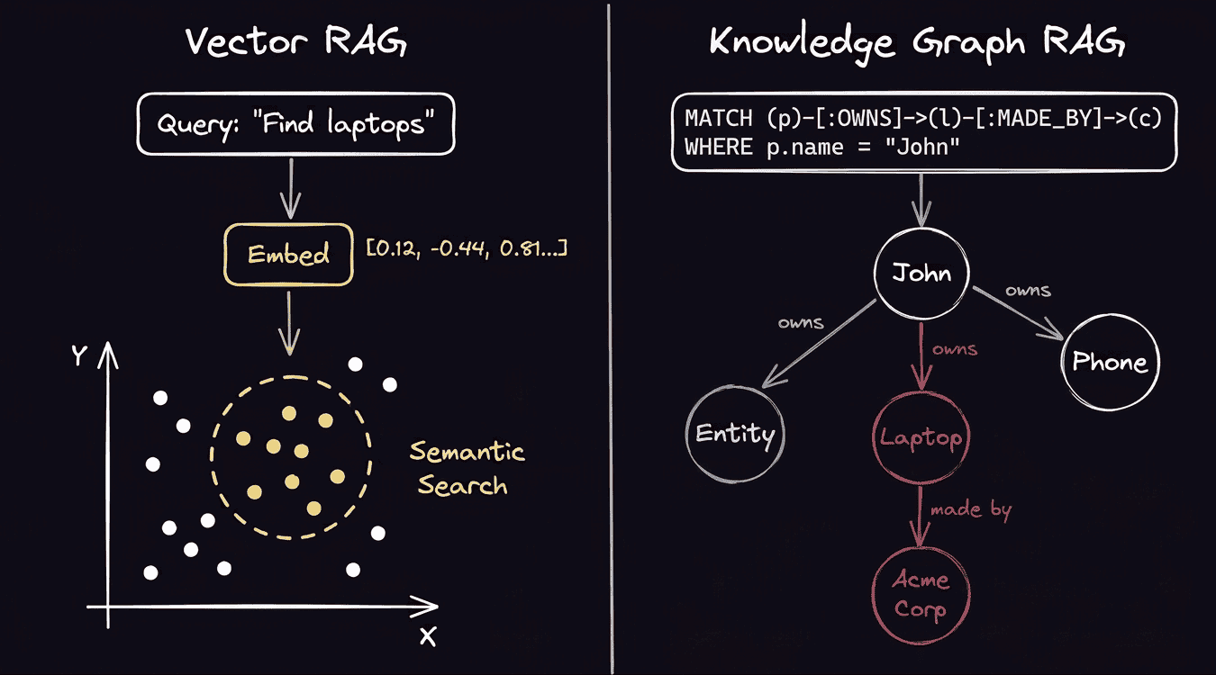 Diagram comparing Vector RAG (query embedded into a vector, then matched via semantic search on a scatter plot) with Knowledge Graph RAG (a Cypher-style query traversing entity relationships like John owns Laptop, made by Acme Corp).
