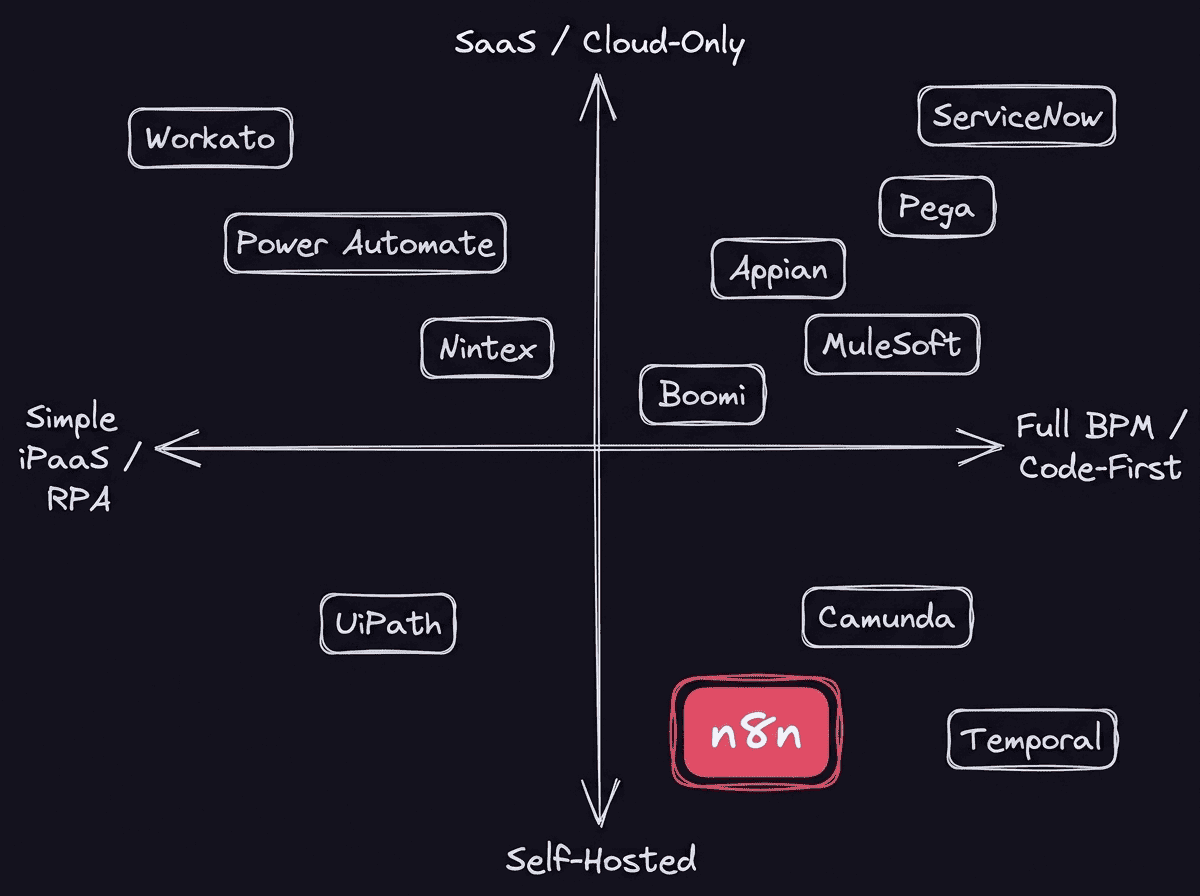 Positioning map of 12 enterprise workflow automation tools across two axes: SaaS/cloud-only vs. self-hosted and simple iPaaS/RPA vs. full BPM/code-first, with n8n highlighted in the self-hosted, code-first quadrant