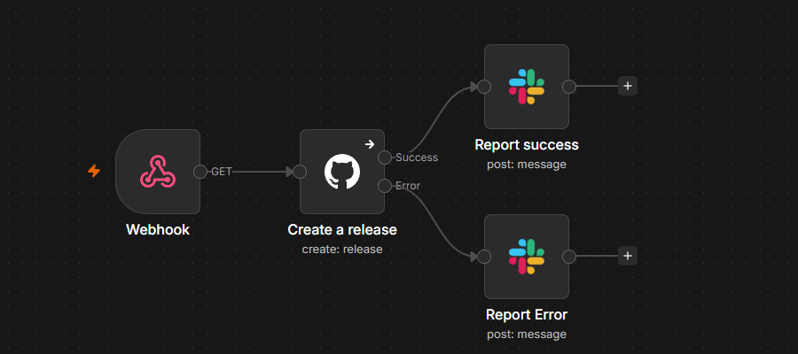 n8n workflow: a Webhook triggers a GitHub "Create a release" step, which posts a Slack message on success or a separate Slack error report on failure.