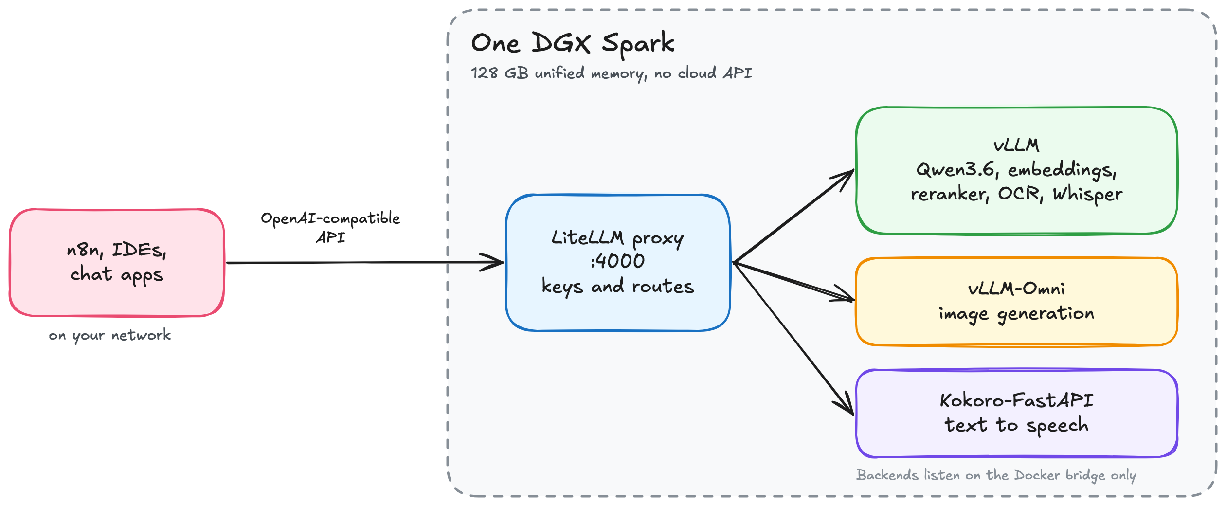 n8n, IDEs, and chat apps call the LiteLLM proxy on port 4000 of one DGX Spark through an OpenAI-compatible API. LiteLLM routes each request to vLLM, vLLM-Omni, or Kokoro-FastAPI.