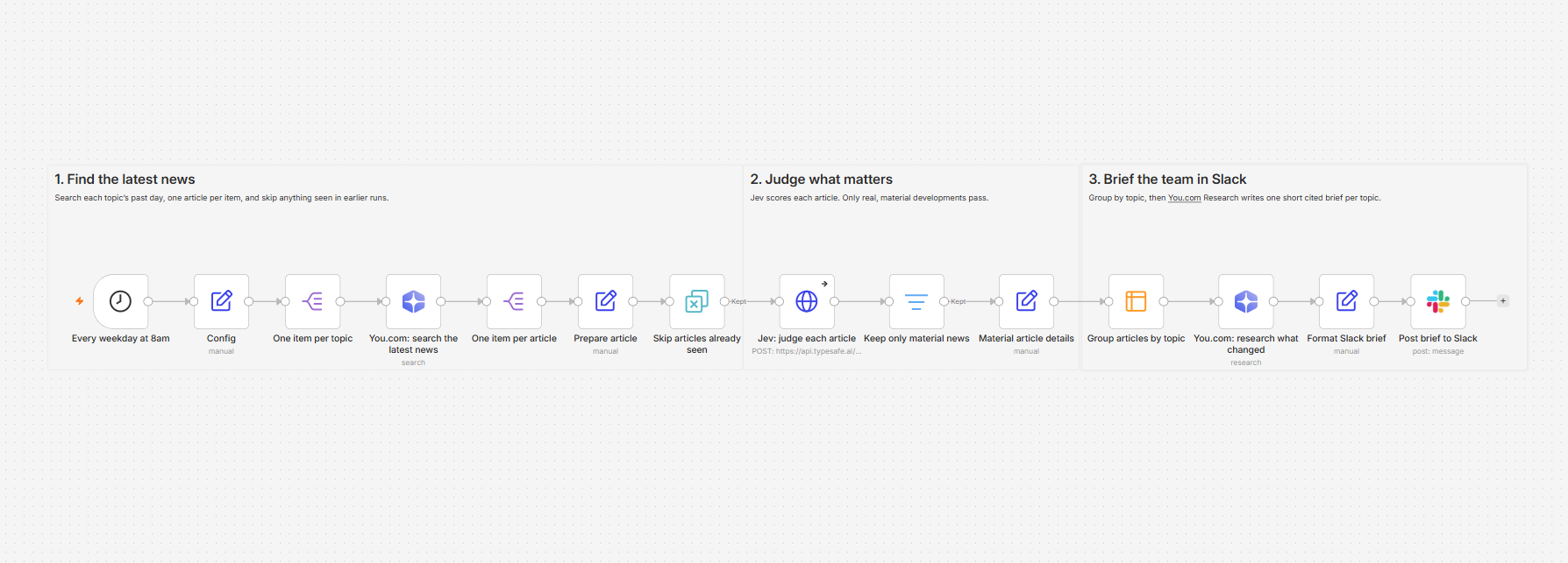 Send weekday AI news briefs to Slack workflow canvas in n8n