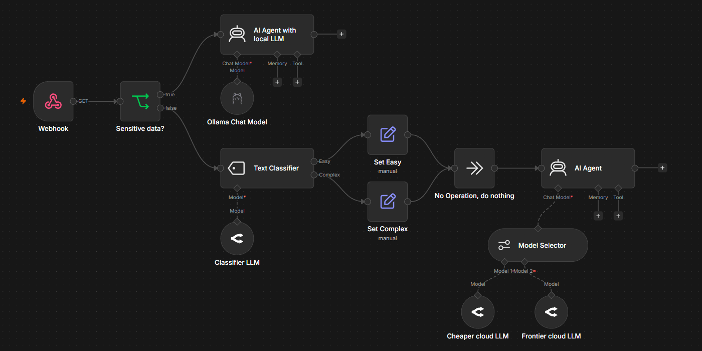 n8n workflow canvas showing webhook routing between local Ollama and cloud LLMs based on data sensitivity and complexity classification via Model Selector