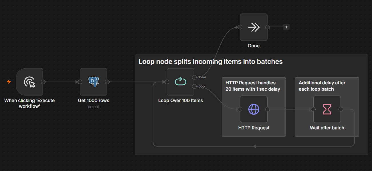 n8n workflow canvas showing Loop Over Items node splitting 1000 database rows into batches with HTTP Request and Wait nodes for rate-limit-safe pacing
