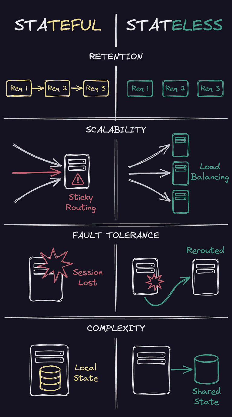 Diagram comparing stateful and stateless architecture across retention, scalability, fault tolerance, and complexity.