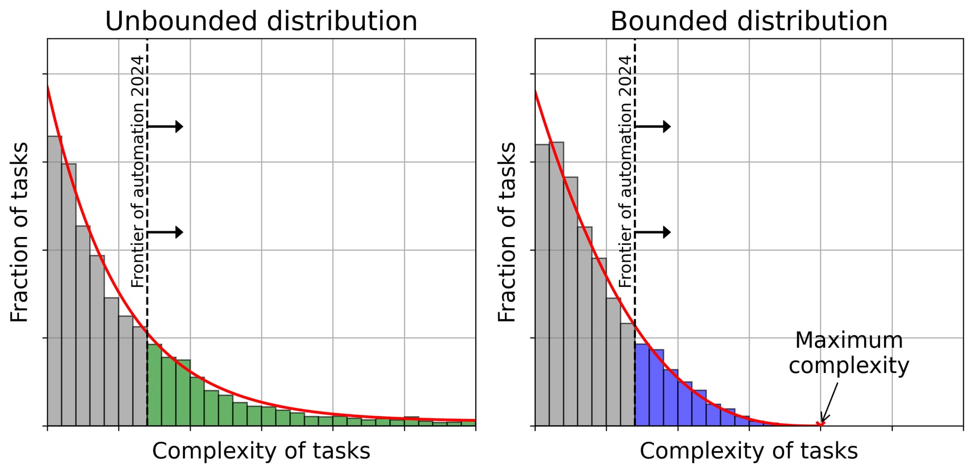 A diagram showing two types of task complexity distributions: an unbounded distribution on the left and a bounded distribution on the right.