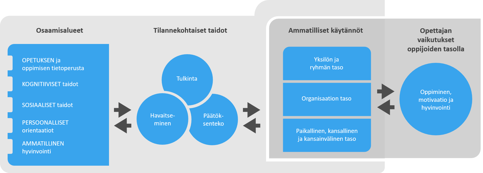 Moniulotteinen opettajan osaamisen prosessimalli (MAP-malli)