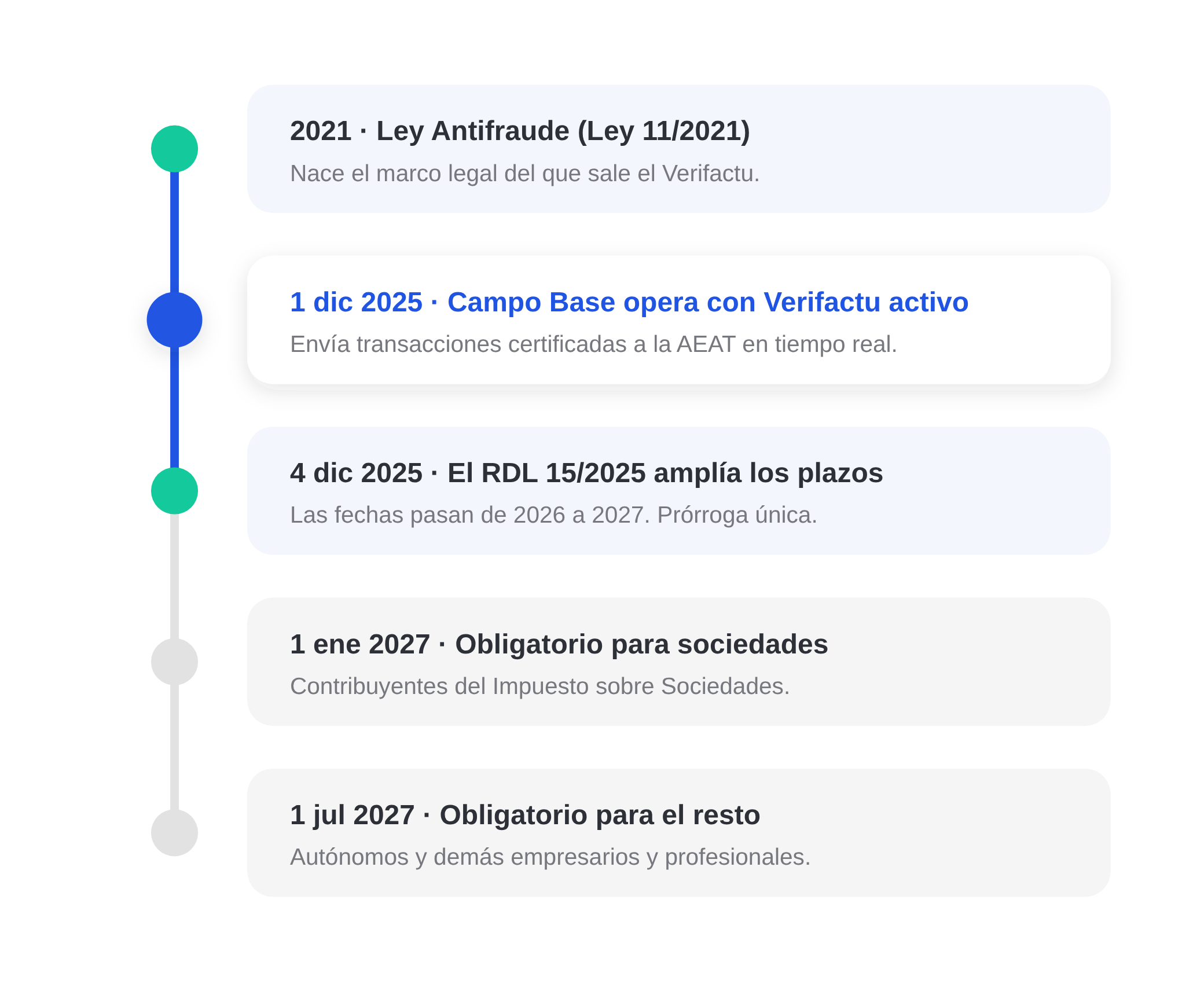 Línea de tiempo del Verifactu: Ley Antifraude de 2021, Campo Base activo desde diciembre de 2025, prórroga de 2025 y fechas límite de enero y julio de 2027.