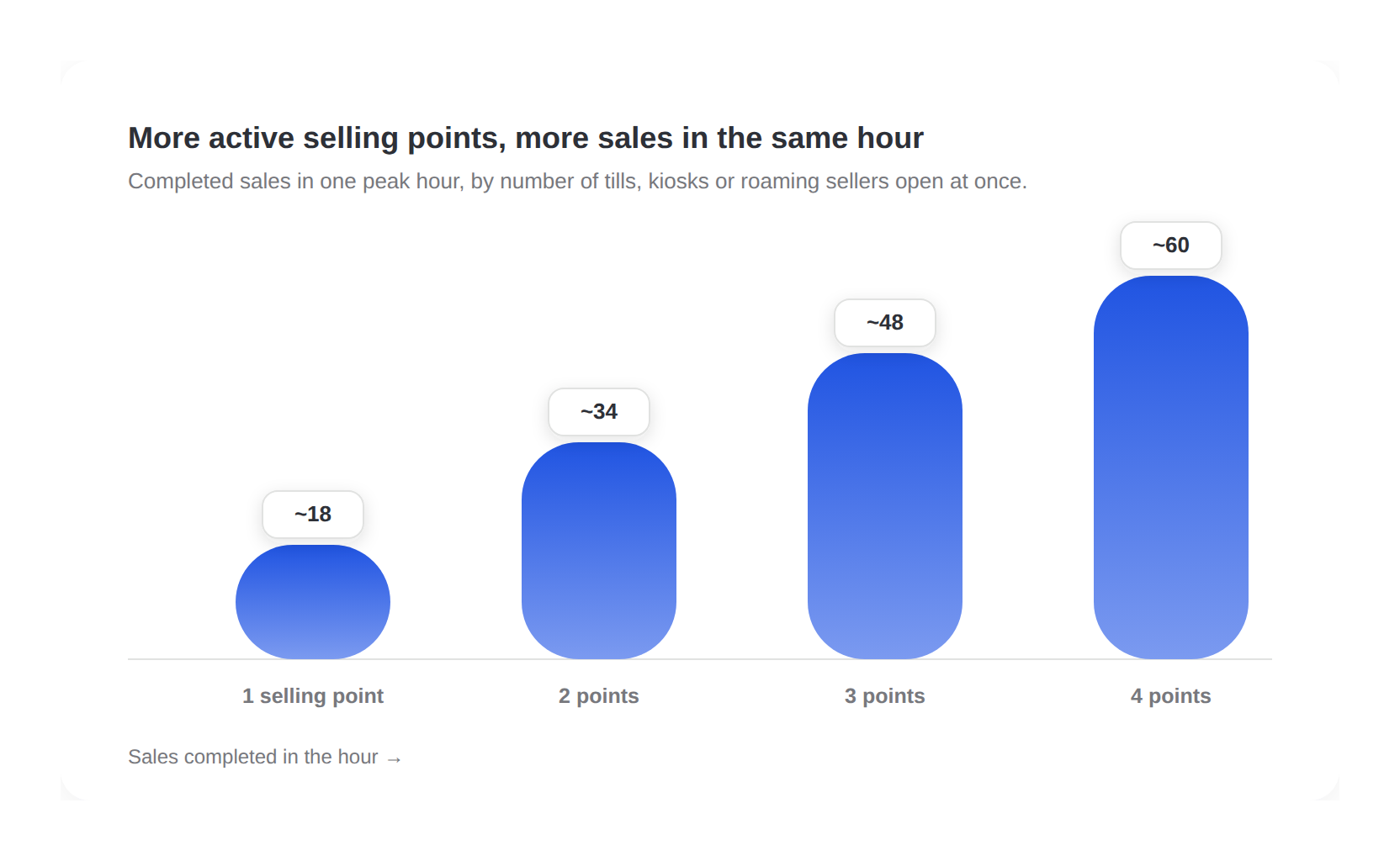A model of one busy hour: with one active selling point a gym completes about eighteen sales, with two about thirty-four, with three about forty-eight, and with four about sixty. Each extra till, kiosk or roaming seller converts more of the queue.