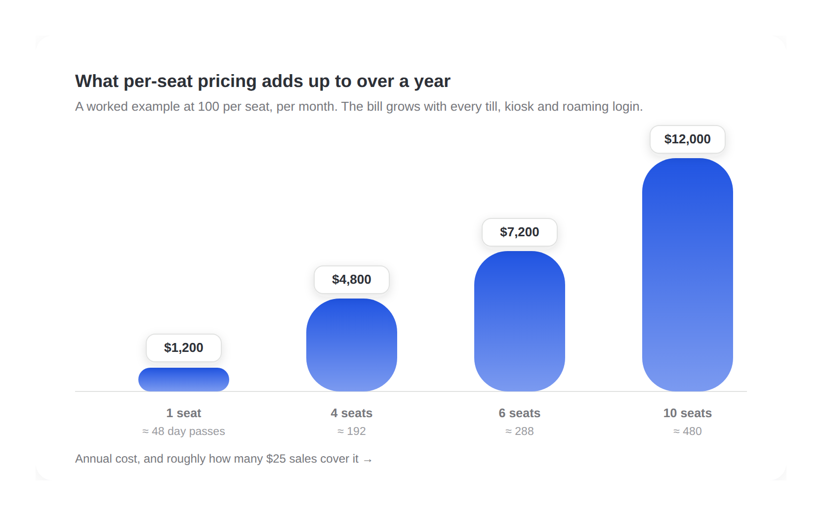 A worked example at one hundred per seat per month: one seat costs about 1,200 a year, four seats 4,800, six seats 7,200, and ten seats 12,000. The cost is fixed, recurring, and paid before the extra sales are proven.